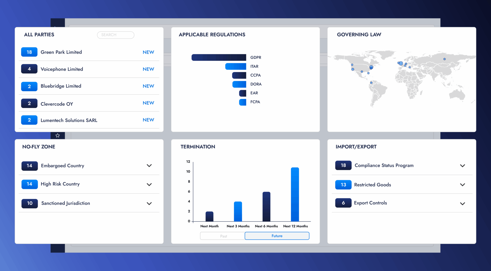 Dashboard displaying compliance information: parties, regulations, and termination data.