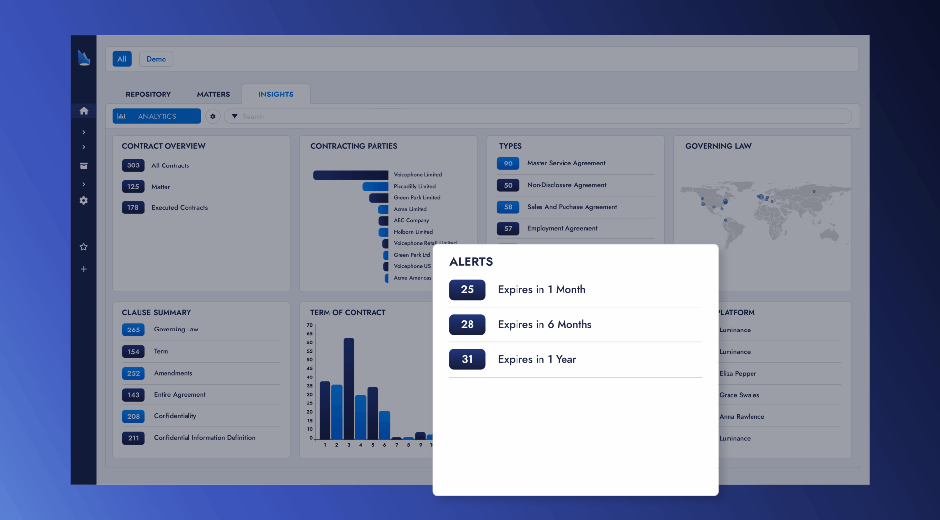 Dashboard displaying contract analytics with alert notifications for expirations: 25 contracts in 1 month, 28 in 6 months, and 31 in 1 year.
