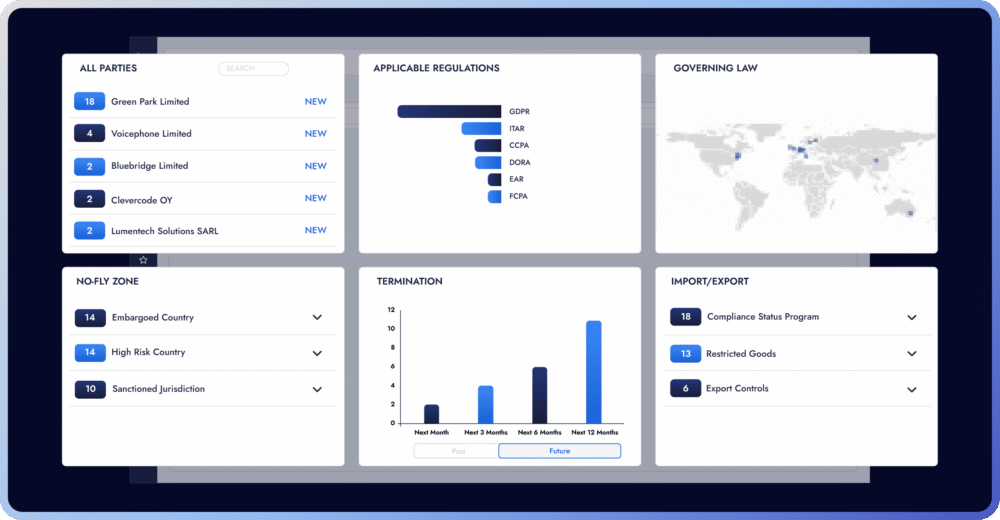 Dashboard displaying compliance data and regulations overview.