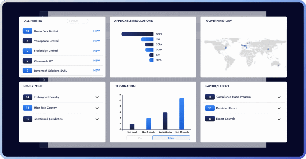 Dashboard displaying compliance data and regulations overview.